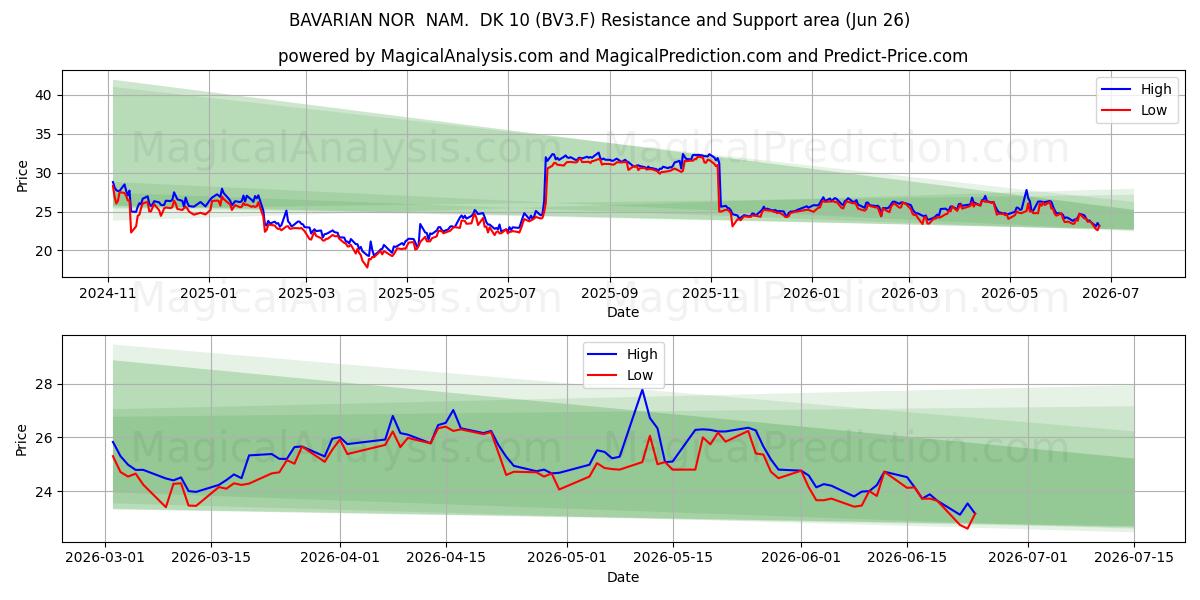  BAVARIAN NOR  NAM.  DK 10 (BV3.F) Support and Resistance area (25 Jun) 