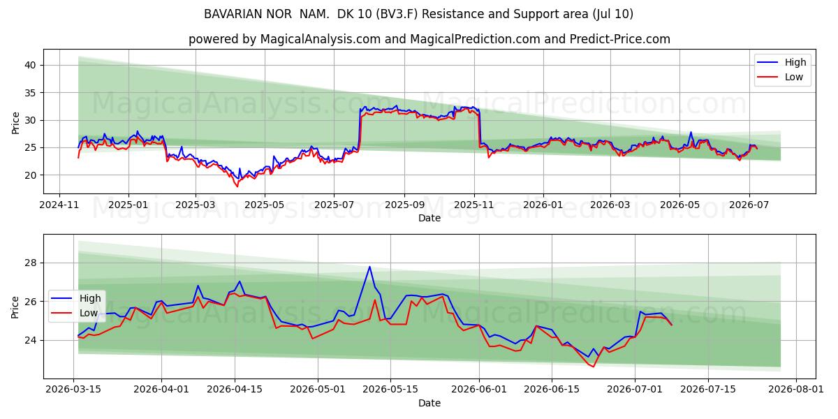  BAVARIAN NOR  NAM.  DK 10 (BV3.F) Support and Resistance area (09 Jul) 