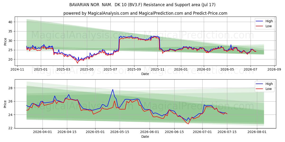  BAVARIAN NOR  NAM.  DK 10 (BV3.F) Support and Resistance area (16 Jul) 