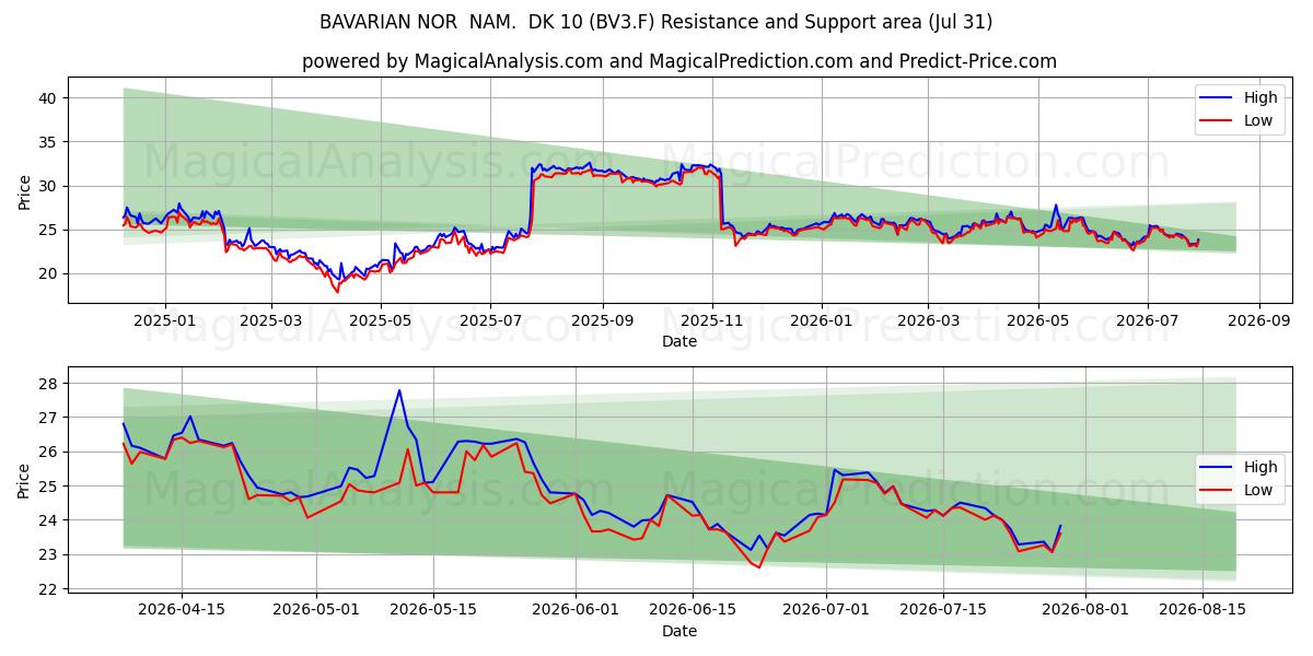  BAVARIAN NOR  NAM.  DK 10 (BV3.F) Support and Resistance area (30 Jul) 