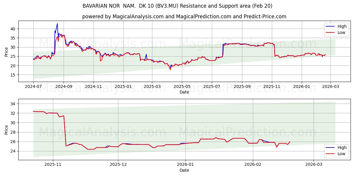  BAVARIAN NOR  NAM.  DK 10 (BV3.MU) Support and Resistance area (19 Feb) 