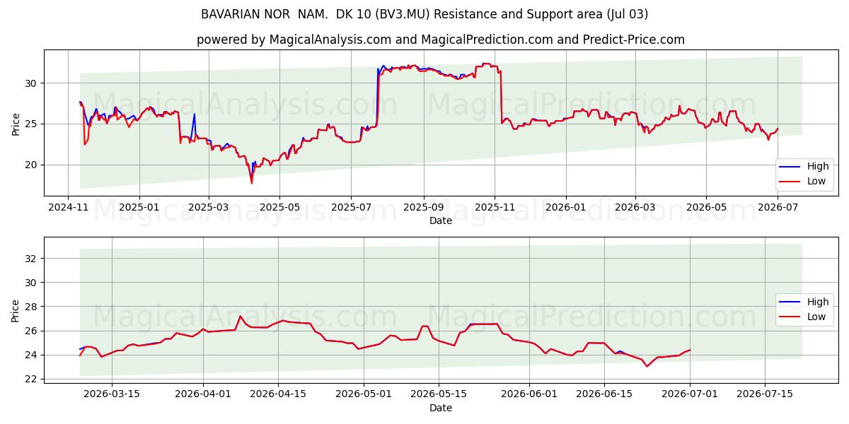  BAVARIAN NOR  NAM.  DK 10 (BV3.MU) Support and Resistance area (02 Jul) 