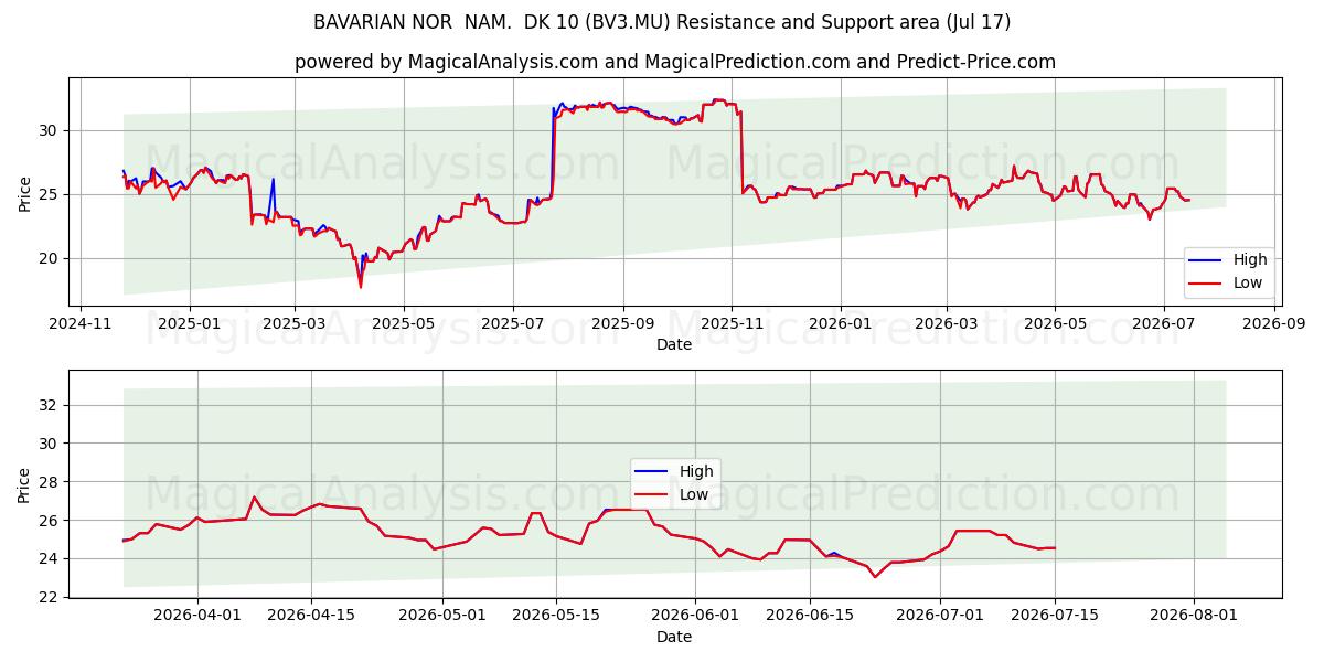  BAVARIAN NOR  NAM.  DK 10 (BV3.MU) Support and Resistance area (16 Jul) 