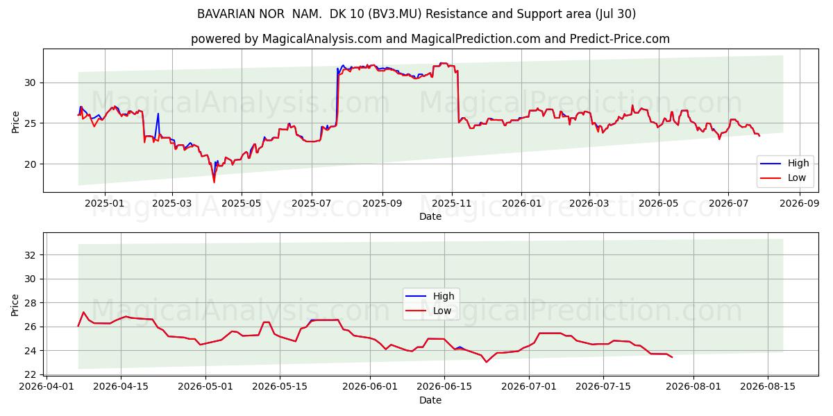  BAVARIAN NOR  NAM.  DK 10 (BV3.MU) Support and Resistance area (29 Jul) 