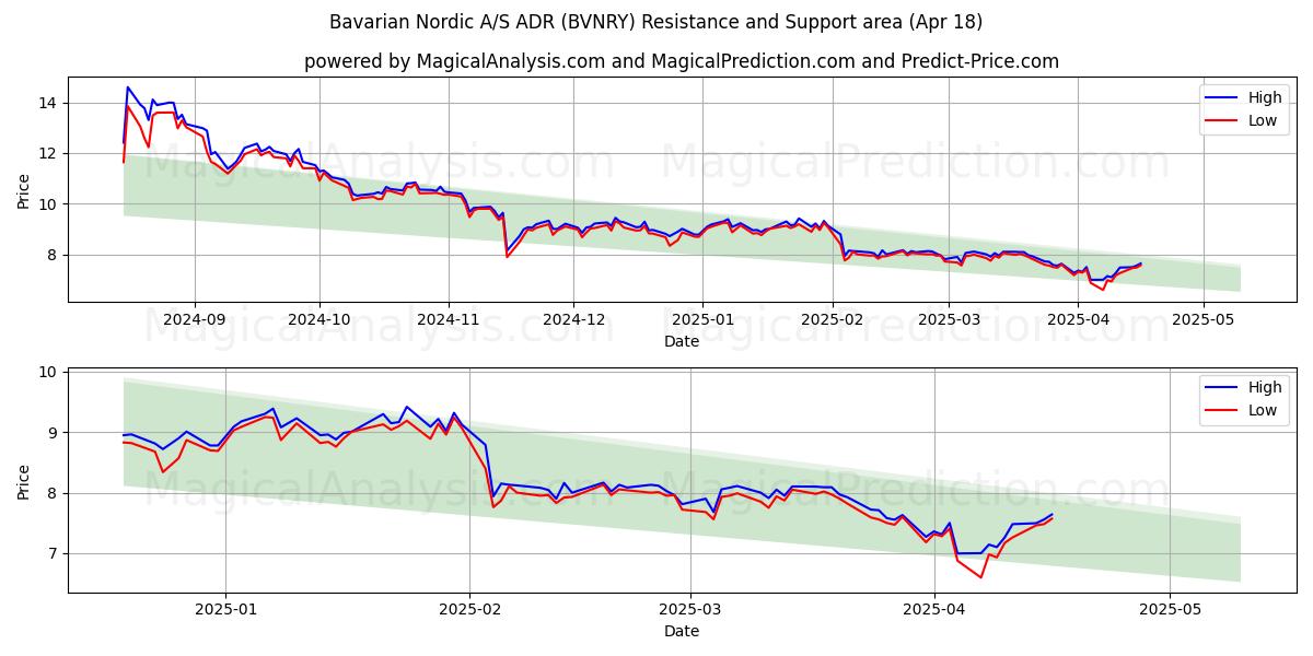  Bavarian Nordic A/S ADR (BVNRY) Support and Resistance area (18 Apr) 
