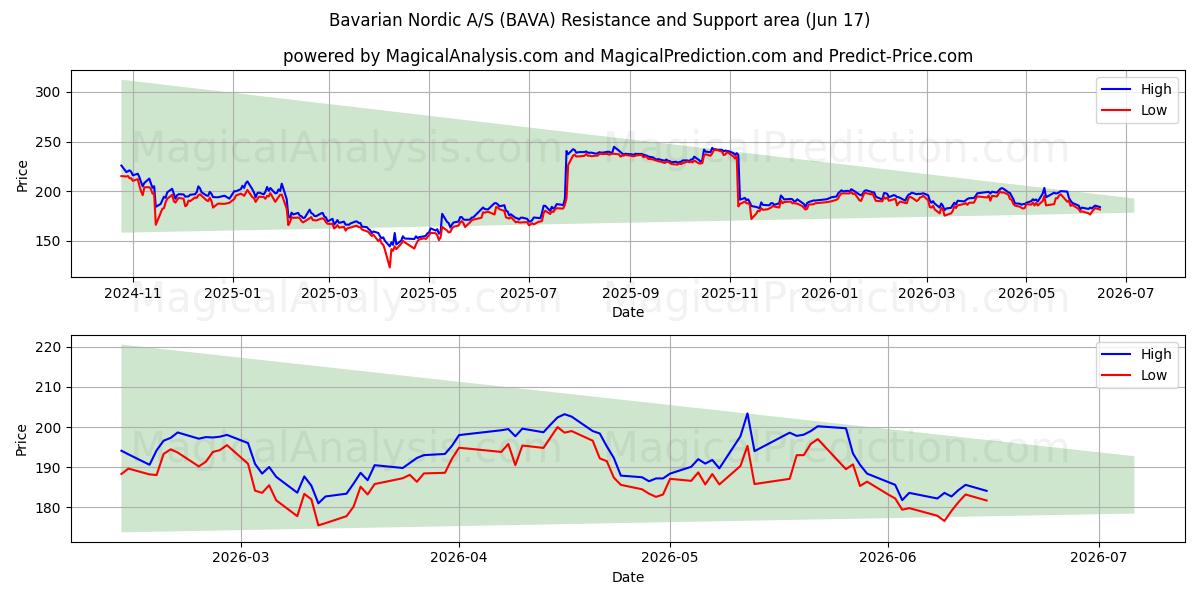  Bavarian Nordic A/S (BAVA) Support and Resistance area (10 Jun) 