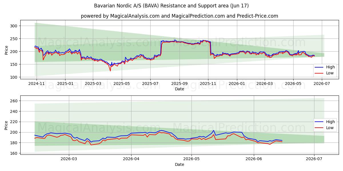  Bavarian Nordic A/S (BAVA) Support and Resistance area (11 Jun) 