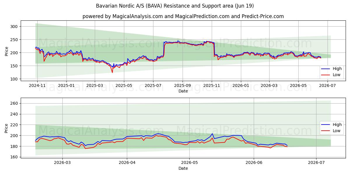  Bavarian Nordic A/S (BAVA) Support and Resistance area (17 Jun) 