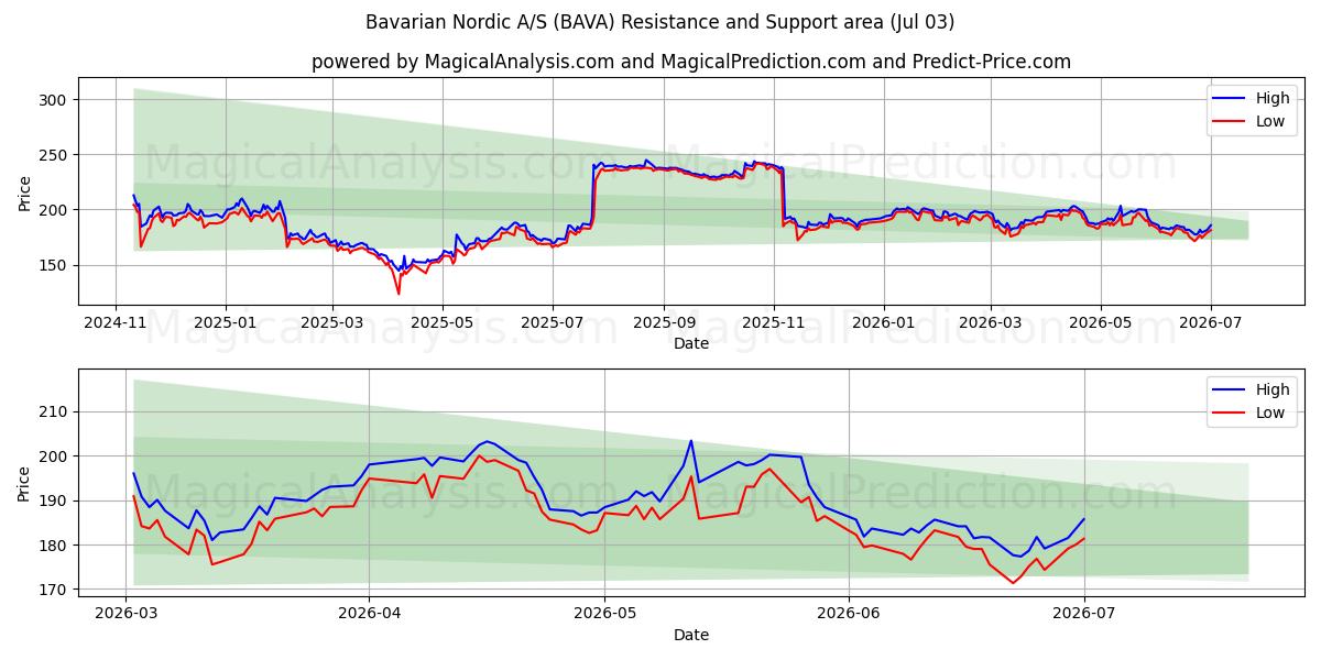 Bavarian Nordic A/S (BAVA) Support and Resistance area (02 Jul) 