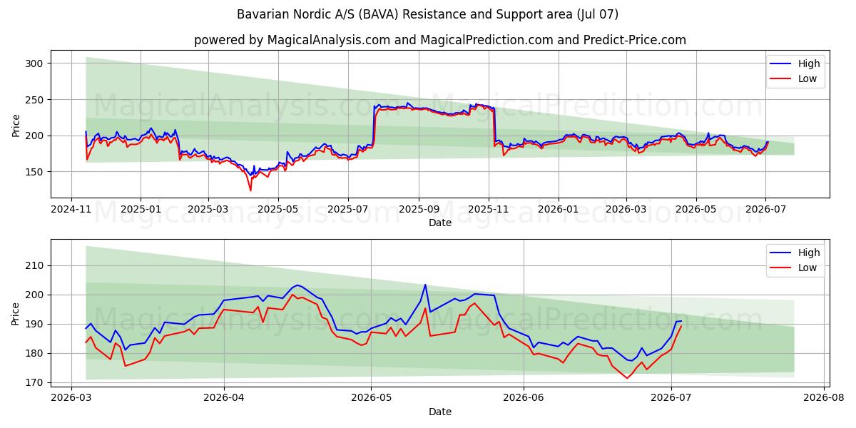  Bavarian Nordic A/S (BAVA) Support and Resistance area (06 Jul) 