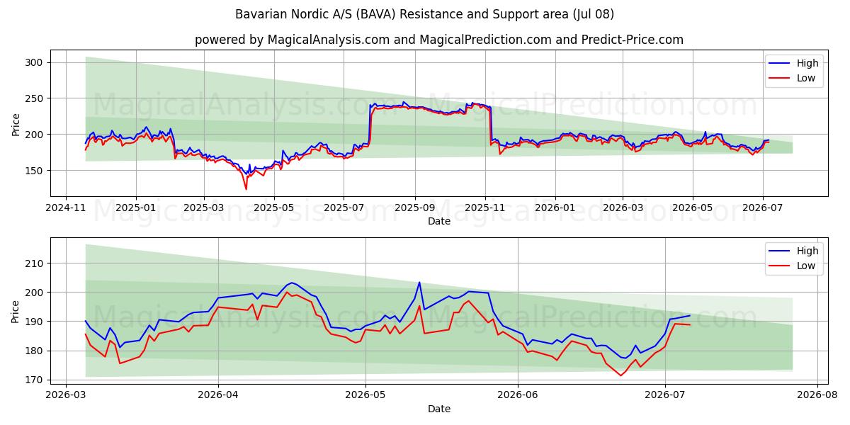  Bavarian Nordic A/S (BAVA) Support and Resistance area (07 Jul) 