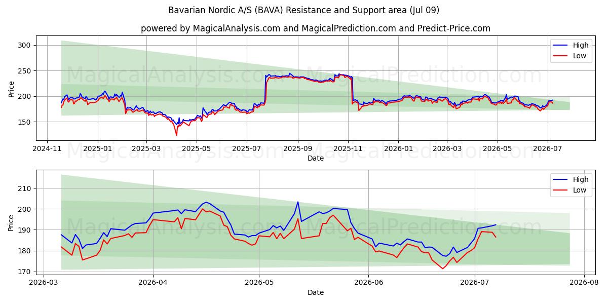  Bavarian Nordic A/S (BAVA) Support and Resistance area (08 Jul) 
