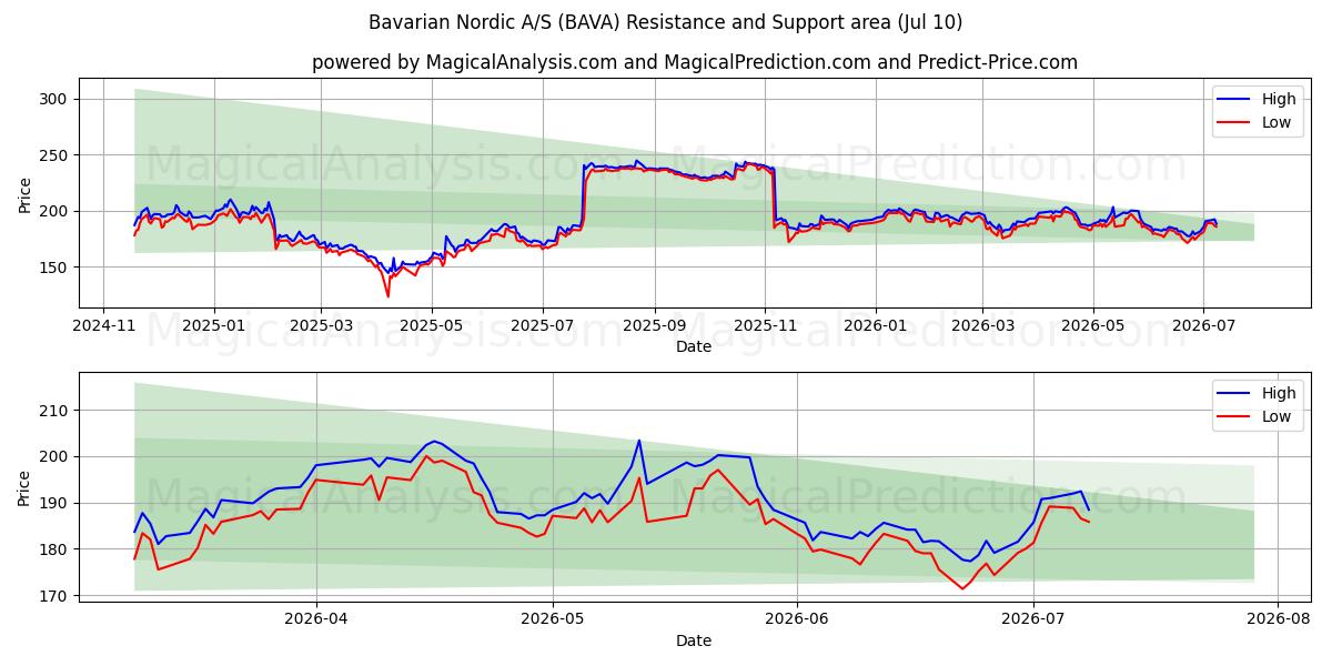  Bavarian Nordic A/S (BAVA) Support and Resistance area (09 Jul) 