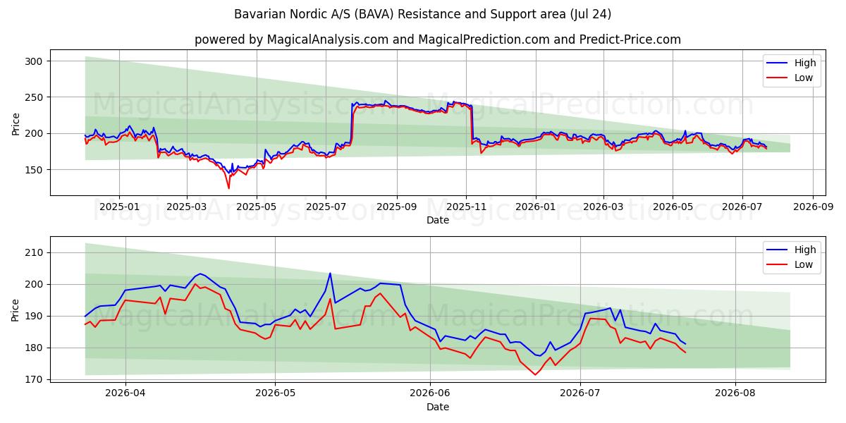  Bavarian Nordic A/S (BAVA) Support and Resistance area (23 Jul) 