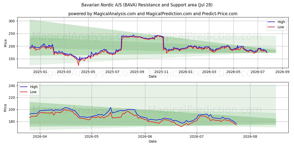  Bavarian Nordic A/S (BAVA) Support and Resistance area (27 Jul) 