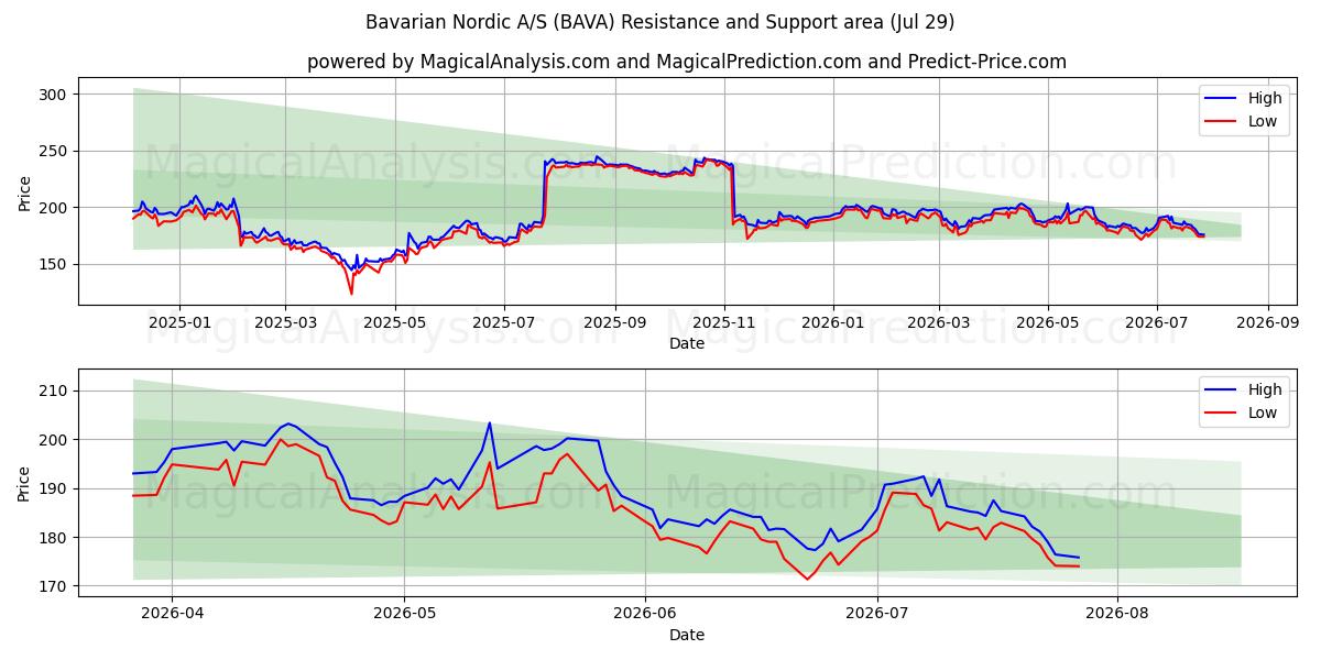  Bavarian Nordic A/S (BAVA) Support and Resistance area (28 Jul) 