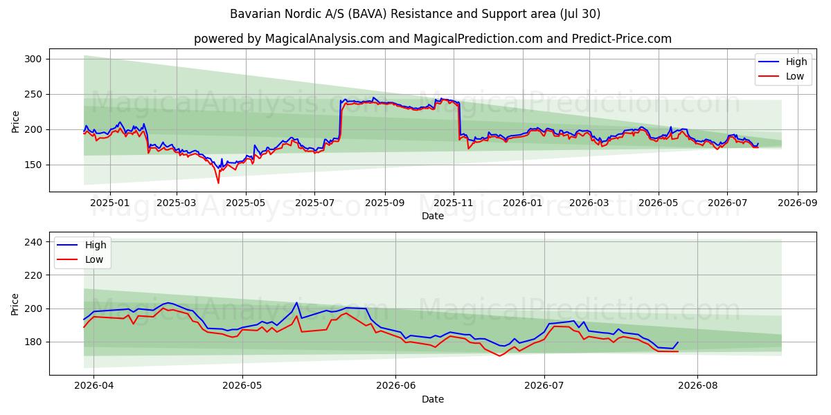  Bavarian Nordic A/S (BAVA) Support and Resistance area (29 Jul) 