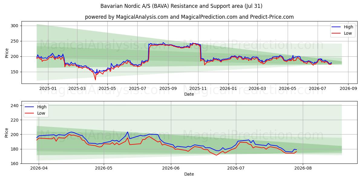 Bavarian Nordic A/S (BAVA) Support and Resistance area (30 Jul) 