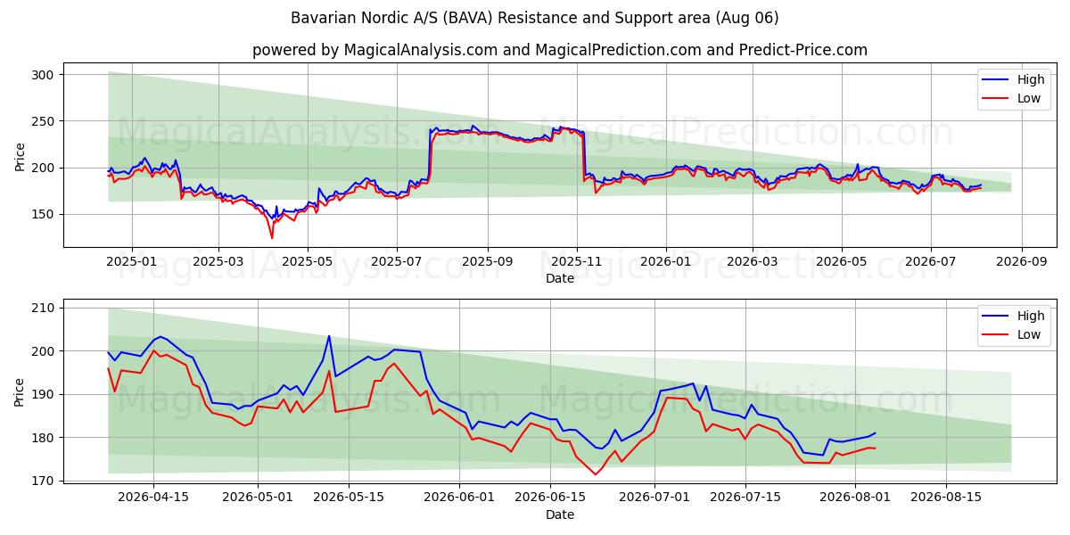  Bavarian Nordic A/S (BAVA) Support and Resistance area (05 Aug) 