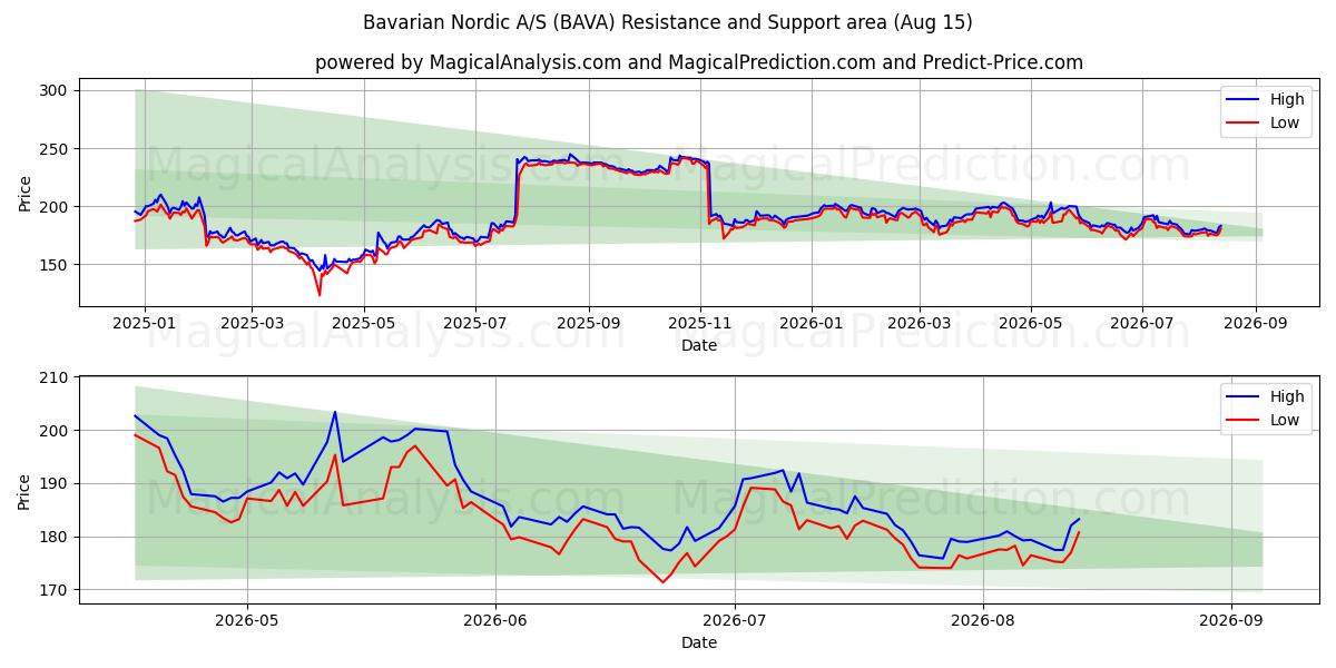  Bavarian Nordic A/S (BAVA) Support and Resistance area (14 Aug) 