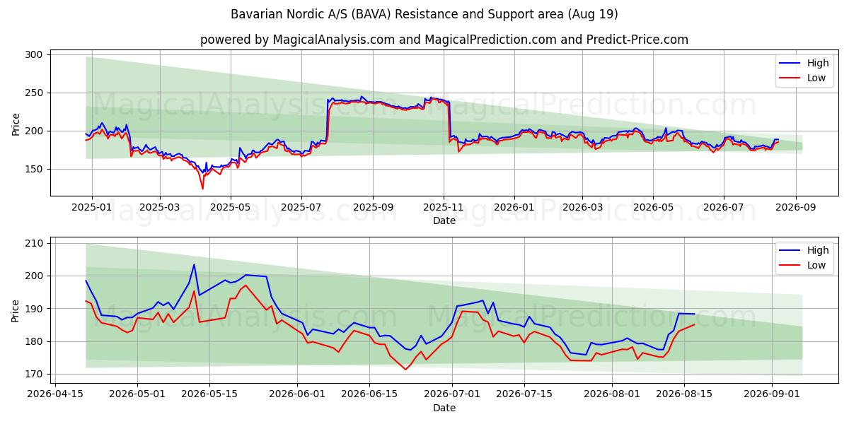  Bavarian Nordic A/S (BAVA) Support and Resistance area (18 Aug) 