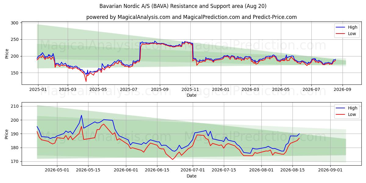  Bavarian Nordic A/S (BAVA) Support and Resistance area (19 Aug) 