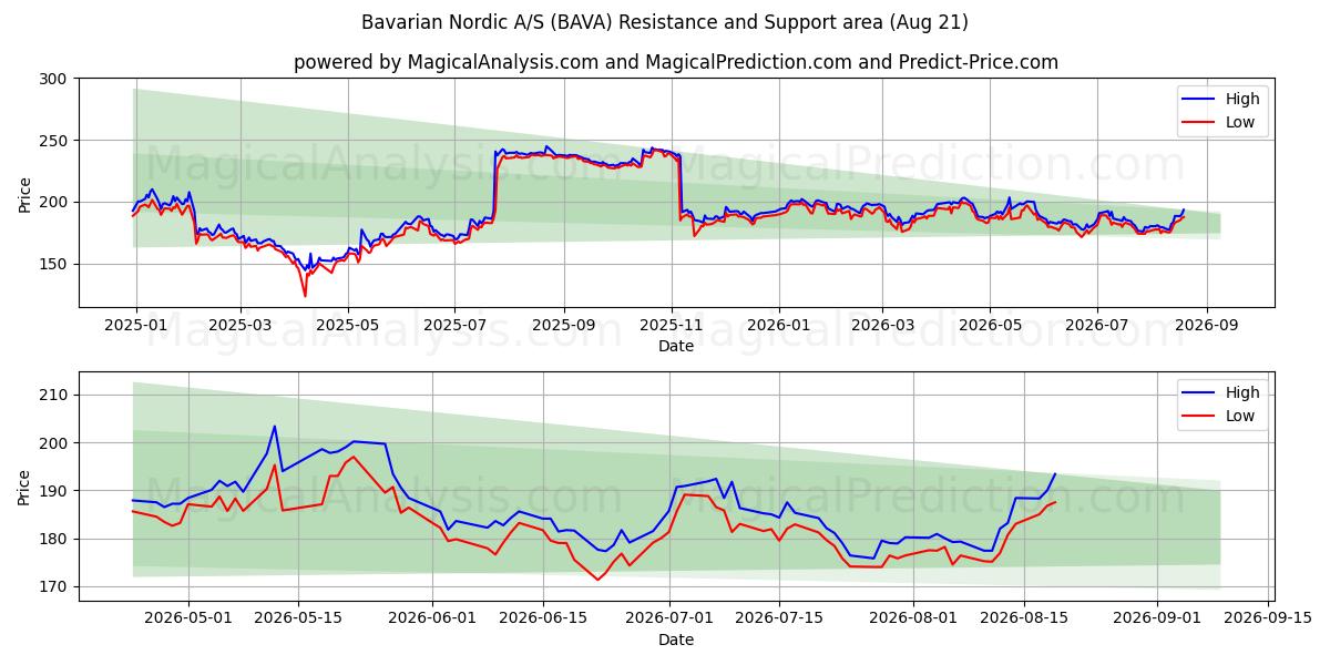  Bavarian Nordic A/S (BAVA) Support and Resistance area (20 Aug) 