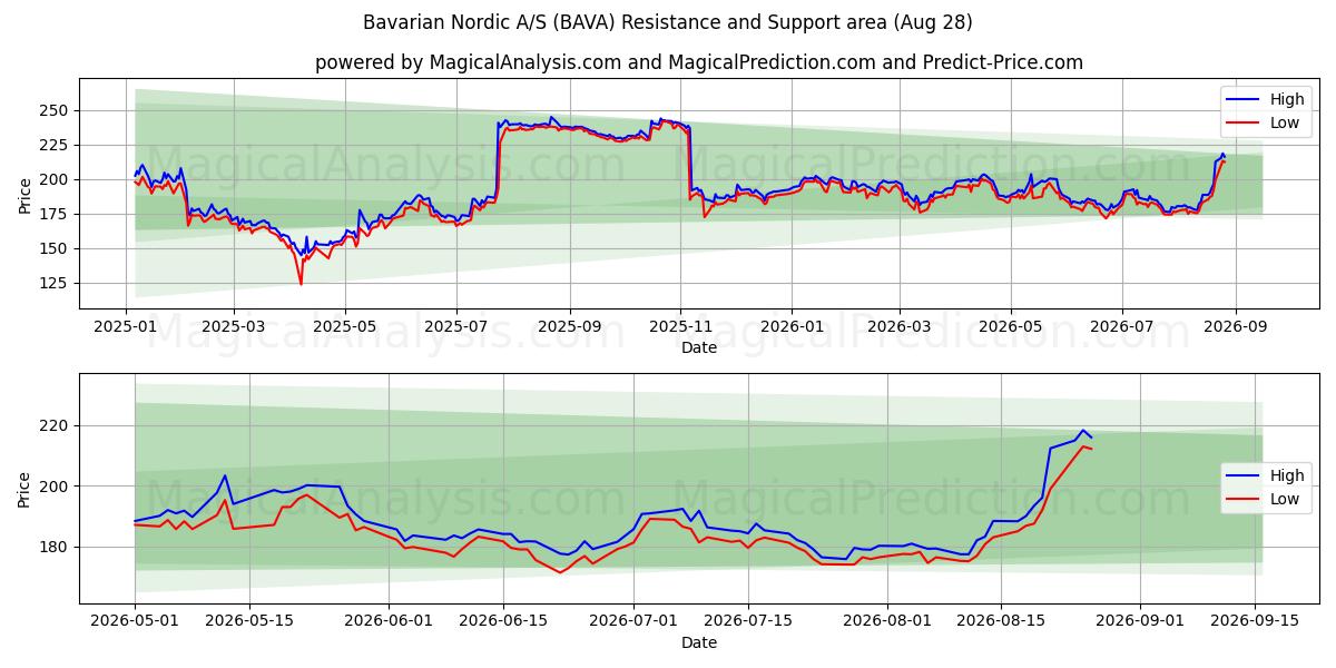  Bavarian Nordic A/S (BAVA) Support and Resistance area (27 Aug) 