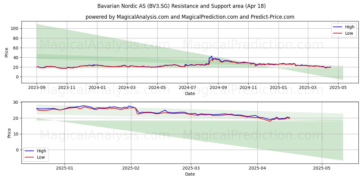  Bavarian Nordic AS (BV3.SG) Support and Resistance area (18 Apr) 