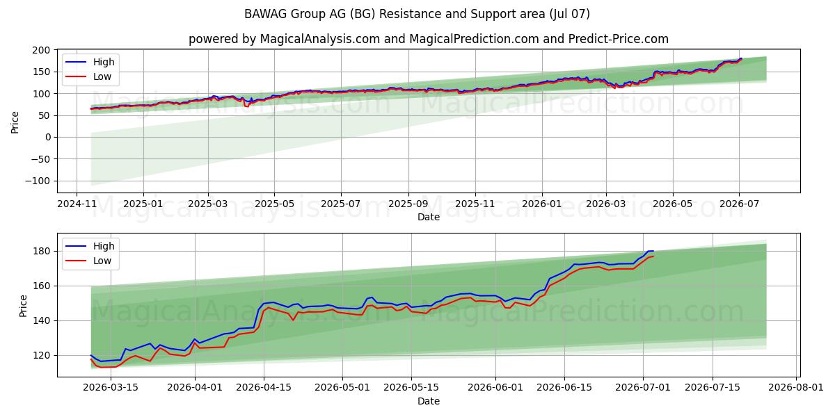  BAWAG Group AG (BG) Support and Resistance area (06 Jul) 
