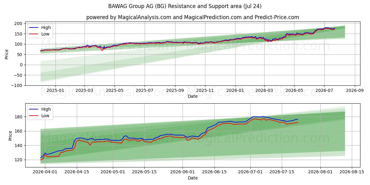  BAWAG Group AG (BG) Support and Resistance area (23 Jul) 
