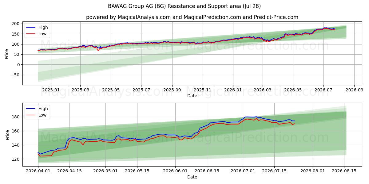  BAWAG Group AG (BG) Support and Resistance area (27 Jul) 