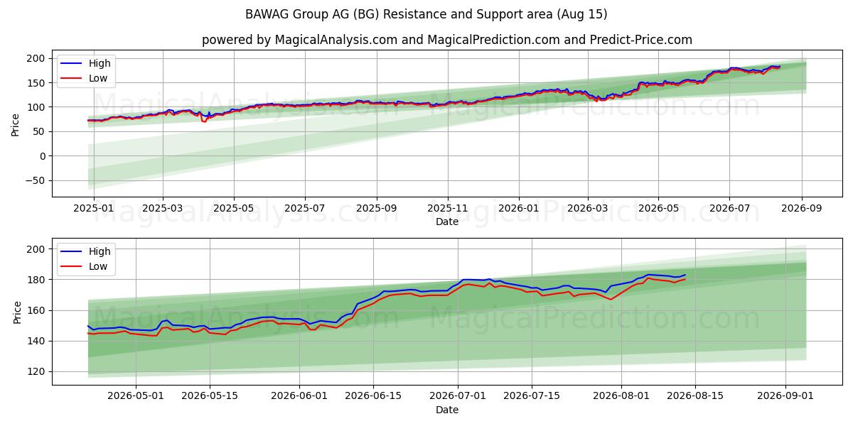  BAWAG Group AG (BG) Support and Resistance area (14 Aug) 