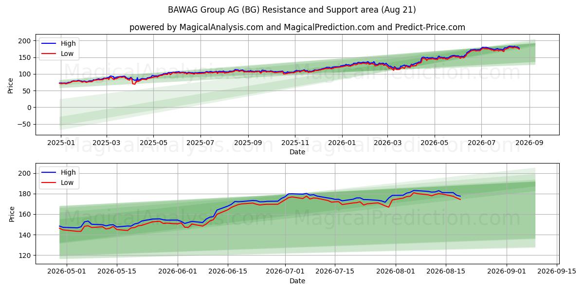  BAWAG Group AG (BG) Support and Resistance area (20 Aug) 