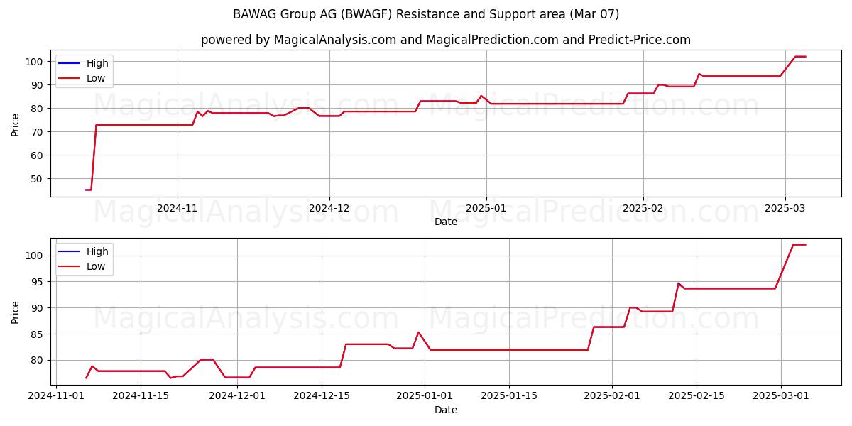  BAWAG Group AG (BWAGF) Support and Resistance area (14 Mar) 