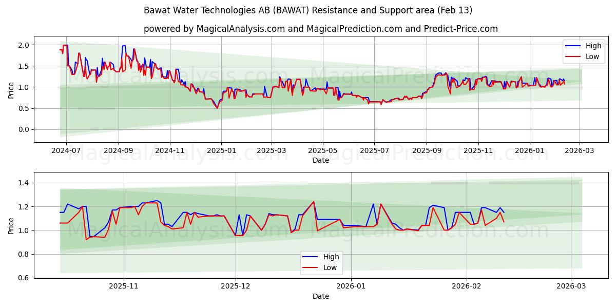  Bawat Water Technologies AB (BAWAT) Support and Resistance area (12 Feb) 