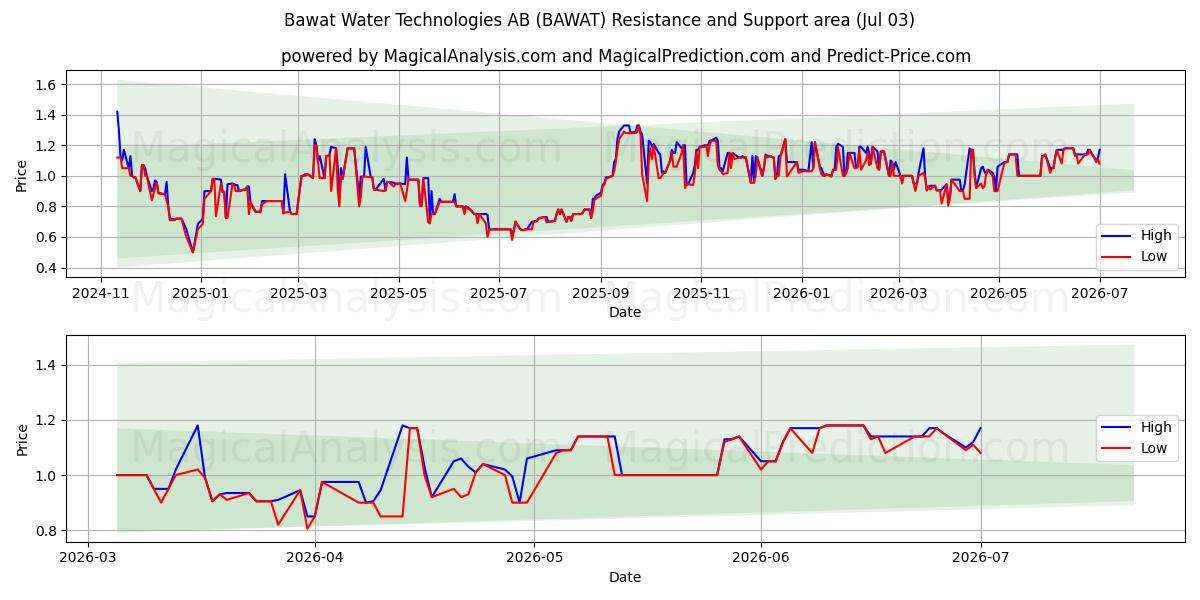  Bawat Water Technologies AB (BAWAT) Support and Resistance area (02 Jul) 