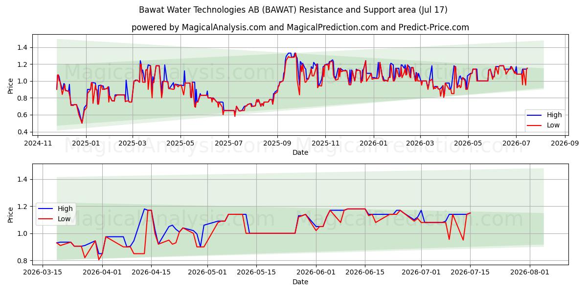  Bawat Water Technologies AB (BAWAT) Support and Resistance area (16 Jul) 