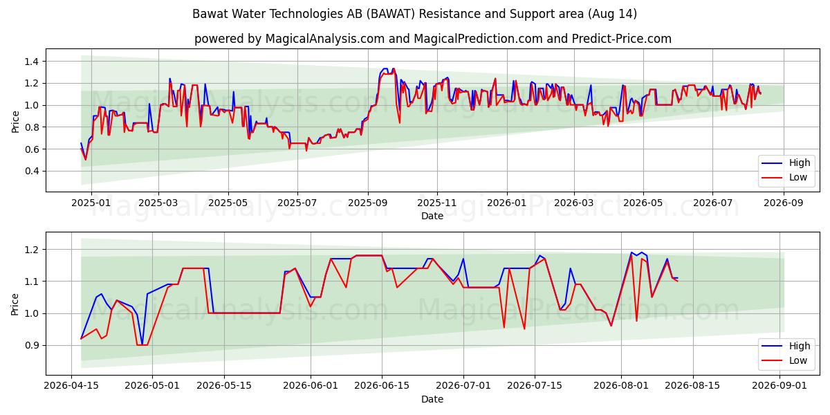  Bawat Water Technologies AB (BAWAT) Support and Resistance area (13 Aug) 