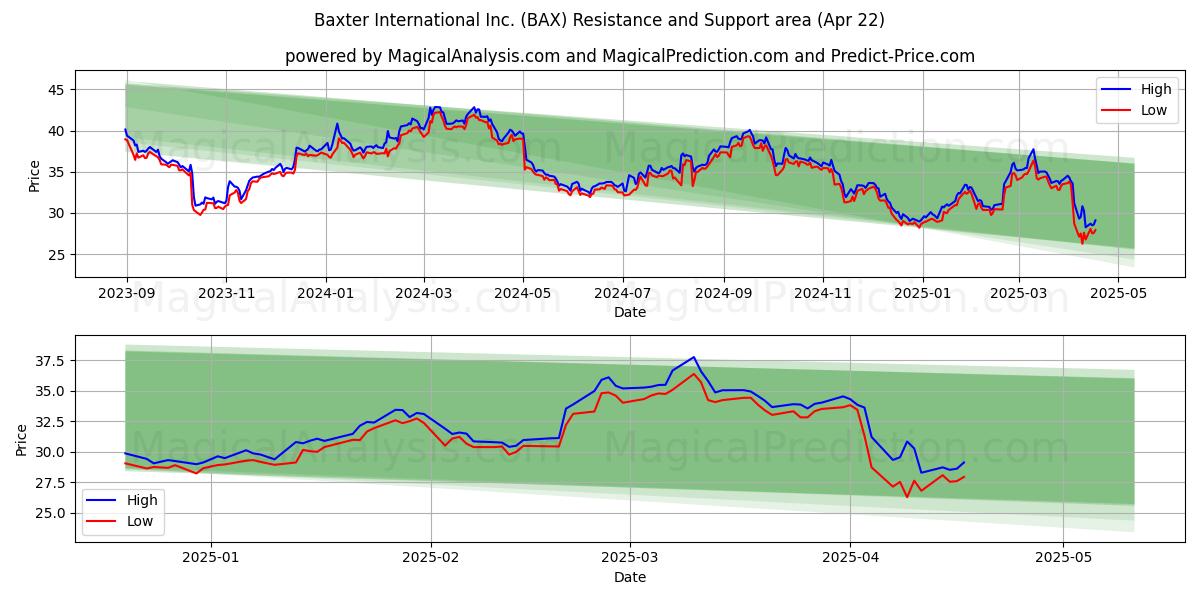  Baxter International Inc. (BAX) Support and Resistance area (22 Apr) 