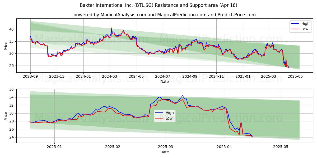  Baxter International Inc. (BTL.SG) Support and Resistance area (18 Apr) 