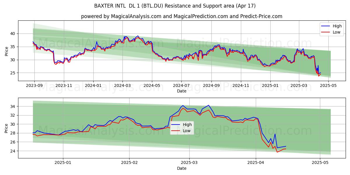  BAXTER INTL  DL 1 (BTL.DU) Support and Resistance area (17 Apr) 