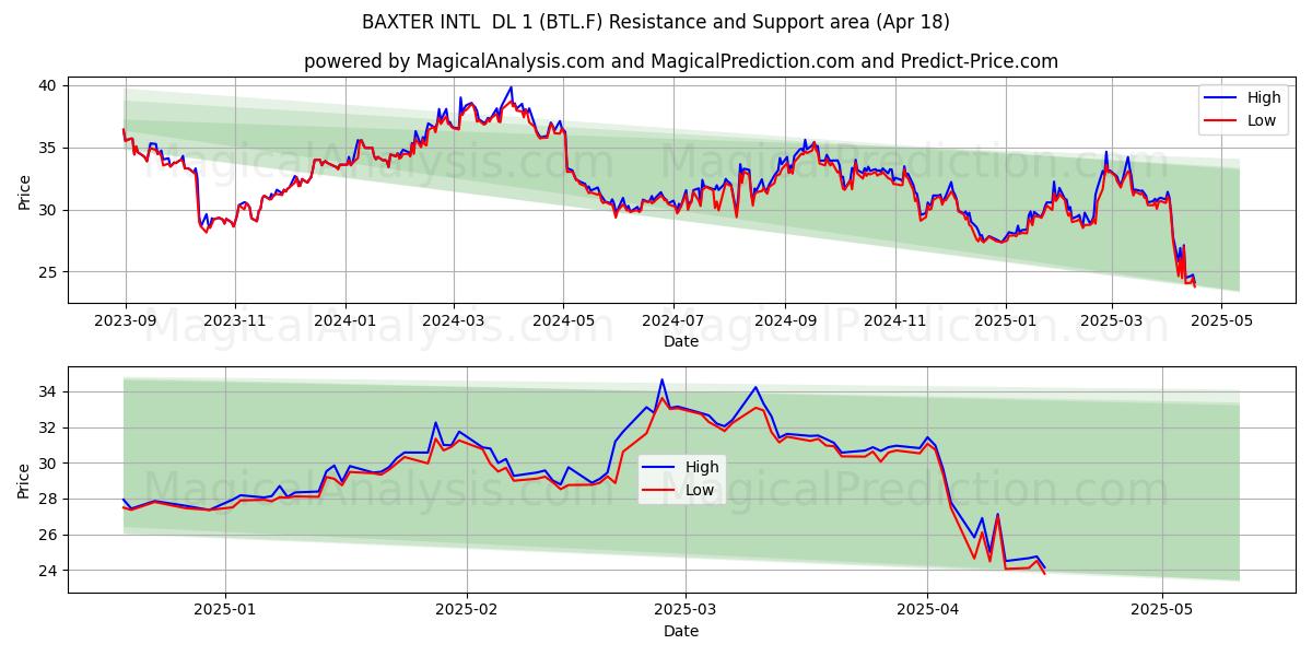  BAXTER INTL  DL 1 (BTL.F) Support and Resistance area (18 Apr) 