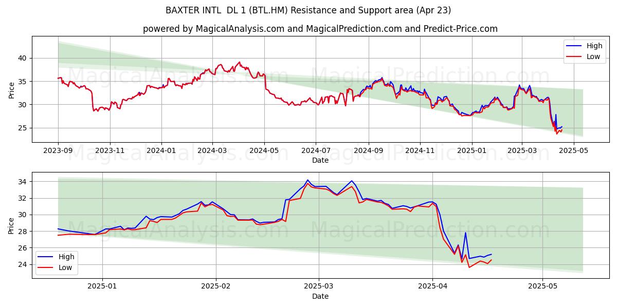  BAXTER INTL  DL 1 (BTL.HM) Support and Resistance area (23 Apr) 