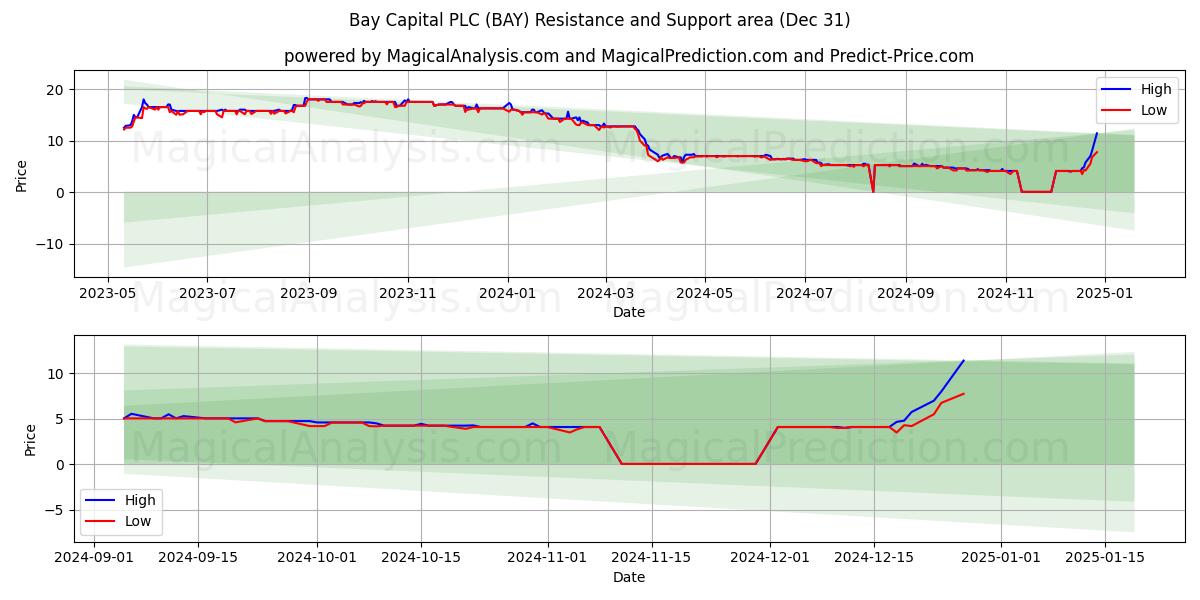  Bay Capital PLC (BAY) Support and Resistance area (31 Dec) 