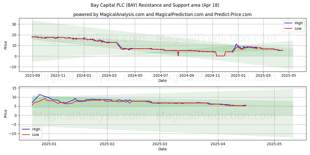  Bay Capital PLC (BAY) Support and Resistance area (18 Apr) 