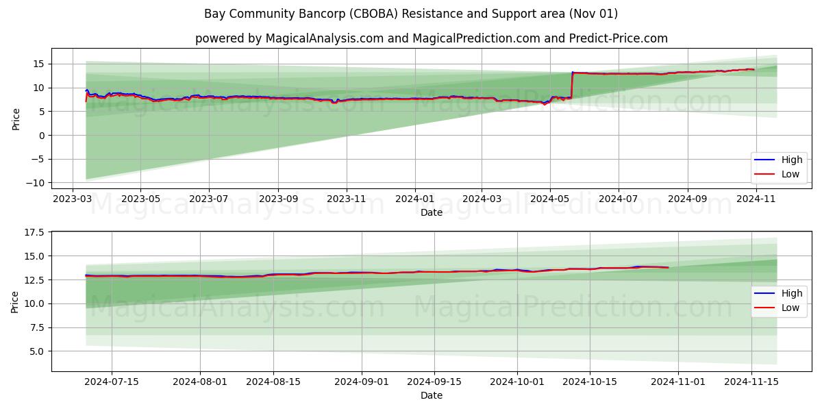 Bay Community Bancorp (CBOBA) Support and Resistance area (01 Nov) 