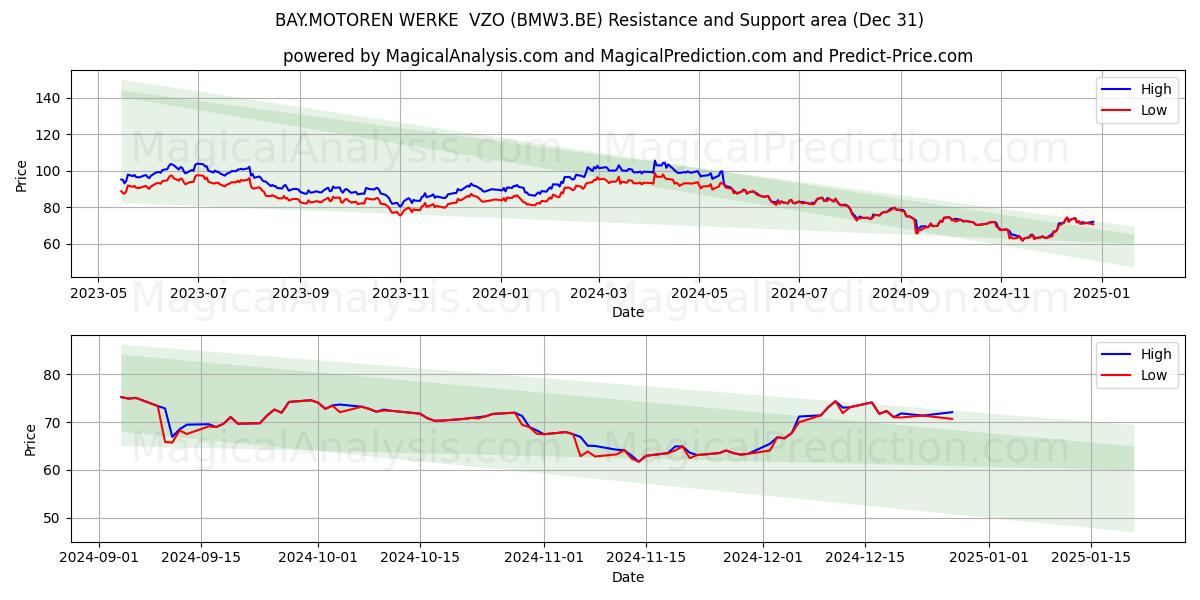  BAY.MOTOREN WERKE  VZO (BMW3.BE) Support and Resistance area (31 Dec) 