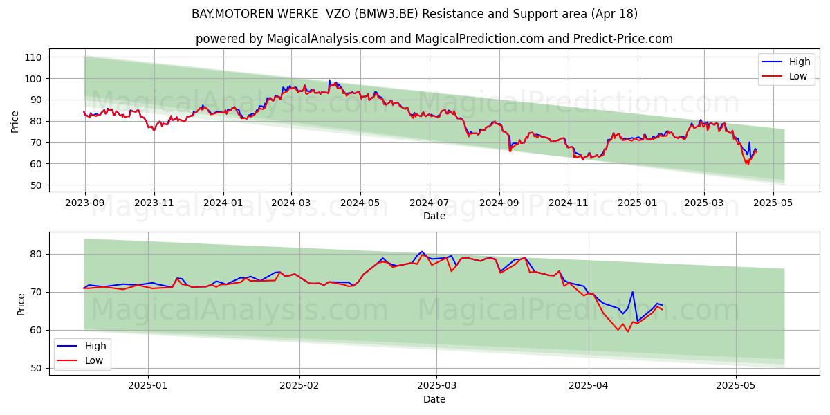 BAY.MOTOREN WERKE  VZO (BMW3.BE) Support and Resistance area (18 Apr) 