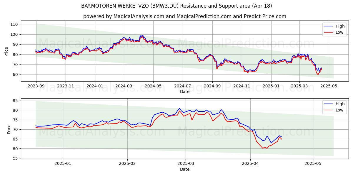  BAY.MOTOREN WERKE  VZO (BMW3.DU) Support and Resistance area (18 Apr) 